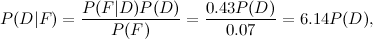 \[ P(D| F)=\frac{P(F|D) P(D)}{P(F)} = \frac{0.43 P(D)}{0.07} = 6.14P(D), \]