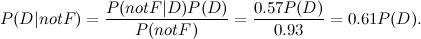 \[ P(D| notF)=\frac{P(notF|D) P(D)}{P(notF)} = \frac{0.57 P(D)}{0.93} = 0.61P(D). \]