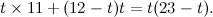 \begin{equation} t \times 11 + (12- t)t = t(23- t).\end{equation}