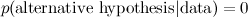 $p(\hbox{alternative hypothesis} | \hbox{data} ) = 0$