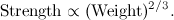 \[ \mbox{Strength} \propto (\mbox{Weight})^{2/3}. \]