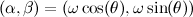 $(\alpha , \beta ) = (\omega \cos (\theta ), \omega \sin (\theta ))$