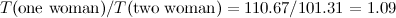\[ T(\mbox{one woman})/T(\mbox{two woman}) = 110.67/101.31 = 1.09 \]
