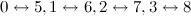 $0 \leftrightarrow 5, 1\leftrightarrow 6, 2 \leftrightarrow 7, 3 \leftrightarrow 8$
