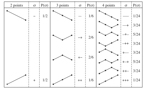 Table of probabilities of finding a random curve with a given up–down signature for 2, 3 and 4 data points.