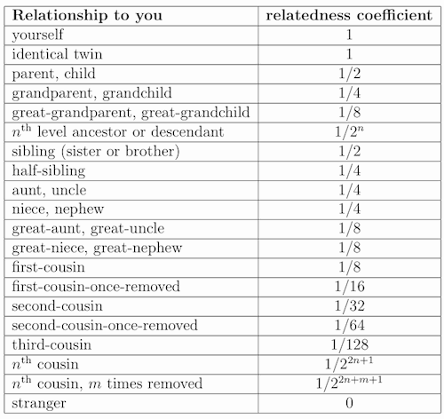 Relatedness Chart