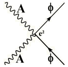 Particle interaction