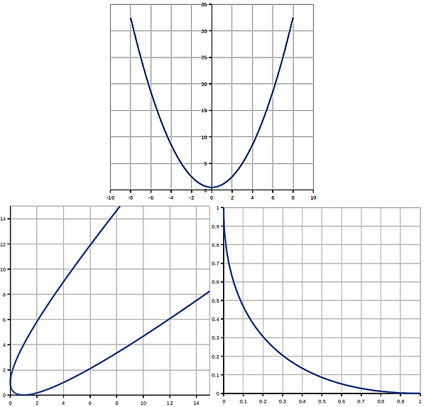 Parabolae