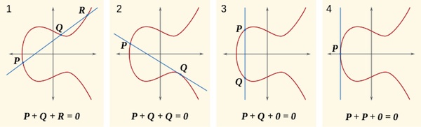 addition over the rational solutions of an elliptic curve