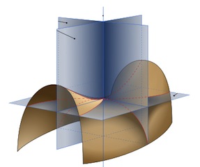principal curvature of a 2D surface