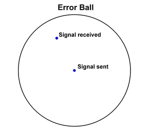 error ball around signal