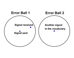 nonintersecting error balls around signal