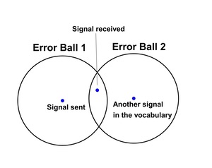 intersecting error balls around signal