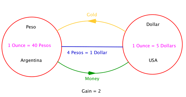 Gold example