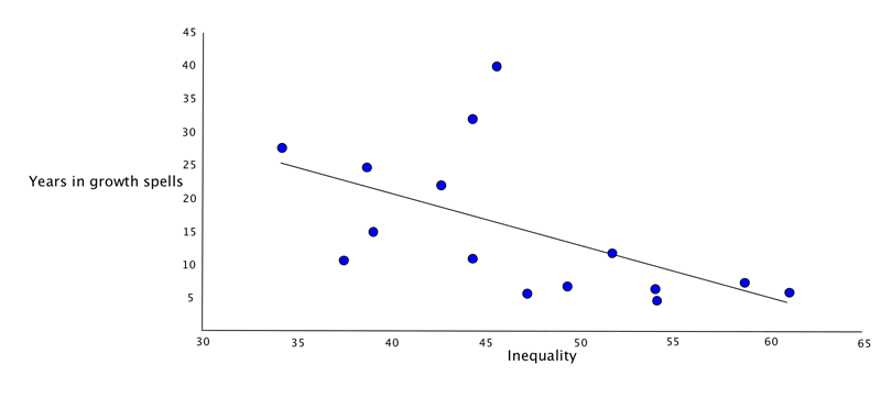 Inequality and growth spells