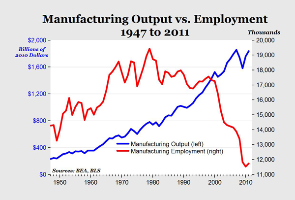 Manufacturing vs employment