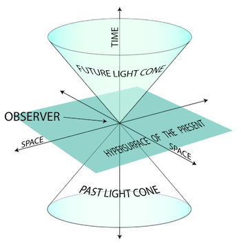 Future and past light cones in special relativity