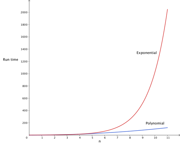 Exponential and polynomial run times