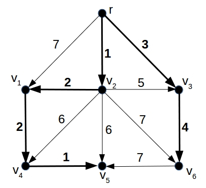 A directed graph <em>G</em> with root node 
<em>r</em>
 and a cost assigned to each edge