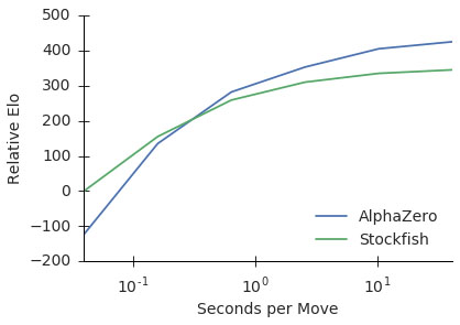 ELO of AlphaGo versus ELO of Stockfish