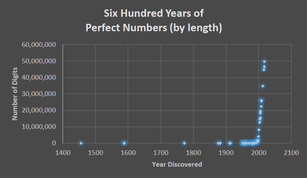 A plot comparing the number of digits to the year discovered of the
5th through 51st  perfect number
