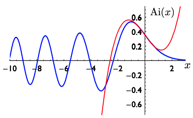 Airy function plot and cubic approximation