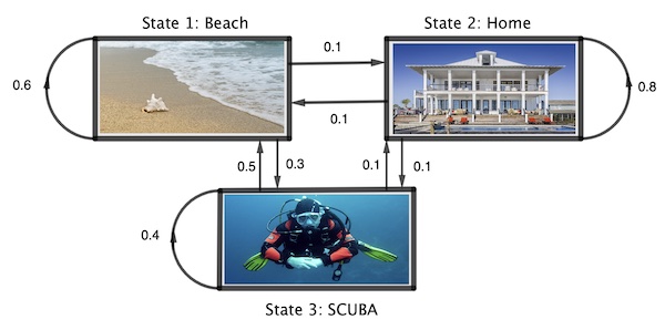 A Markov chain between home, scuba and the beach