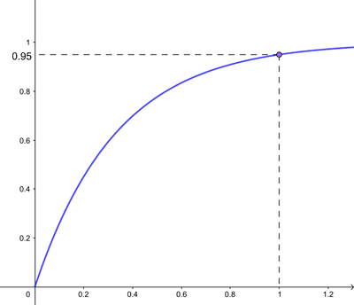 The cumulative function of the exponential distribution