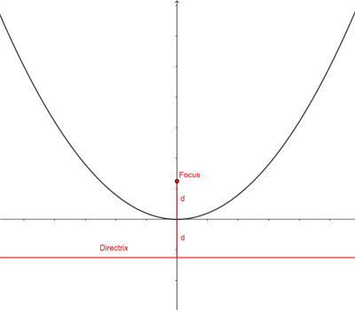 Parabola and coordinate system
