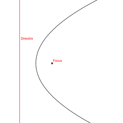 Parabola, directrix and focus.