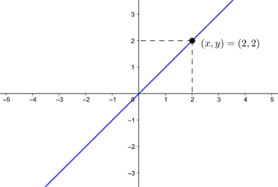 line given by y=x