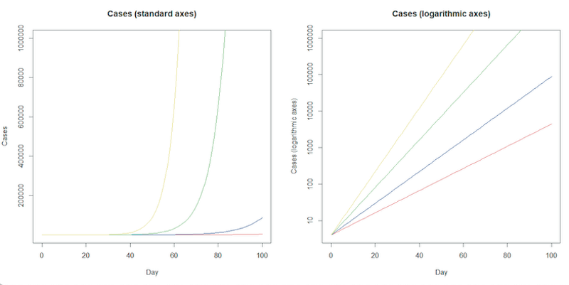 Cases standard axes versus logarithmic axes