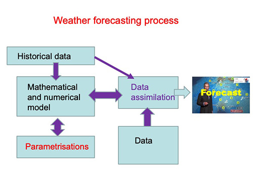 data assimilation in meteorology