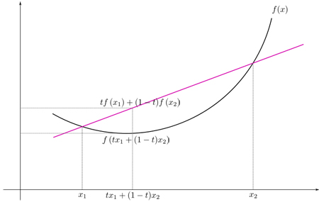 graph of a convex funtion