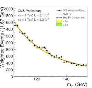 Data from CMS for decays into two photons
