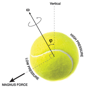 Figure 1: The forces on a tennis ball