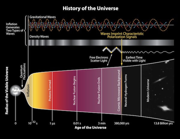 The scale of the universe versus time