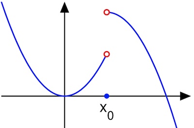 discontinuous function