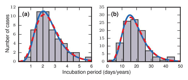 Incubation distributions