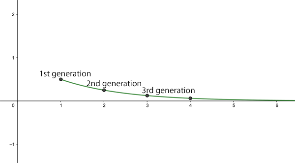 Growth for R0=0.5