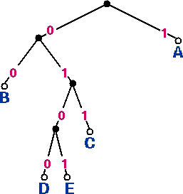 Figure 3 (right): Code tree for code 2, table 2.