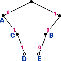 Figure 5 (right): Code tree for code 4, table 3.