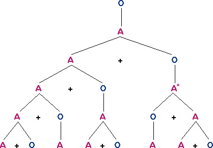 Figure 3: Variant generation tree for a Fibonacci-type L-system.