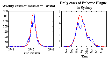[IMAGE: graphs for measles and plague]