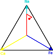 A sample point on a ternary plot - marked in red
