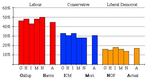 Bar chart showing the polls and the election result