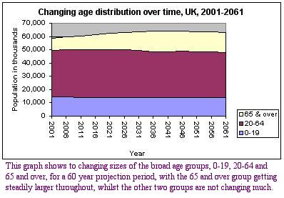 changing age distribution over time