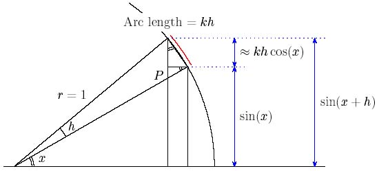 Calculating sin(x+h)