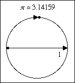 Pi is the length of a circle's circumference divided by its diameter