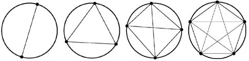 dividing the circle into different regions, using lines joining 2, 3, 4 and 5 points